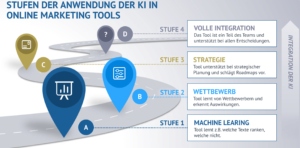 Anwendungsstufen KI im Unternehmen