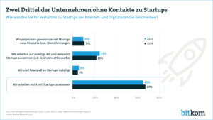 Startup und Kontakte