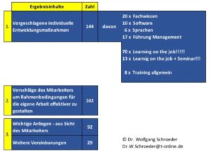 Mitarbeitergespräche