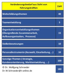 Bedarfsanalyse aus Sicht von Führungskräften