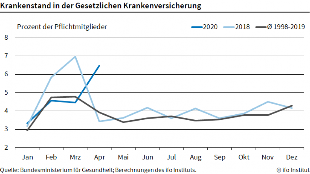 Krankenstand April 2020 Corona-Krise