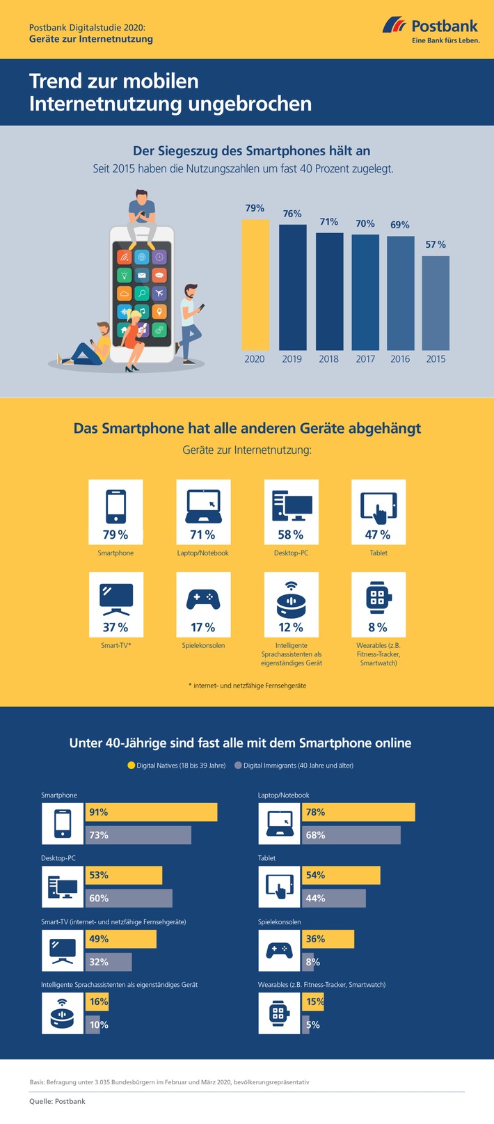 Trends ins der mobilen Internetnutzung