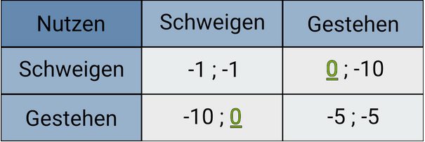 Unterschiedliche Stratgiekombination beim Gefangenendilemma