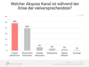 Kunden gewinnen in der Krise