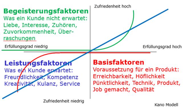 Abbildung 1: Das Kano-Modell. Quelle: Helmut König