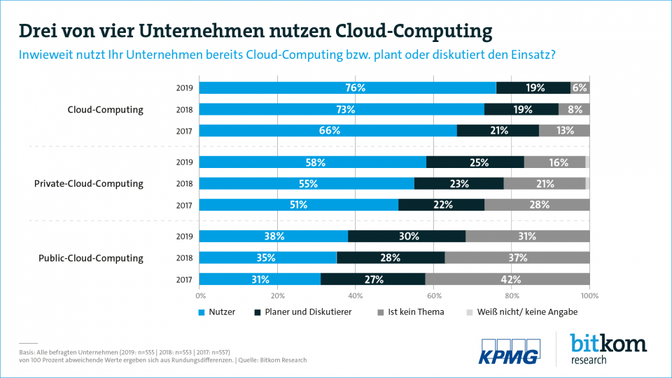 Cloud-Computing in der Unternehmens-IT immer beliebter