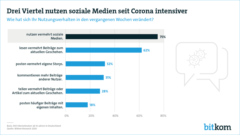 Social Media Nutzung zu Corona-Zeiten