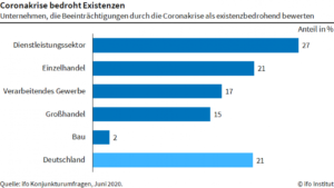 Existenzbedrohung durch Corona