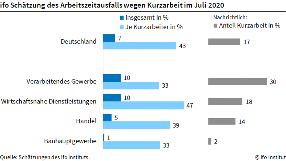 Arbeitszeitausfall wegen Kurzarbeit