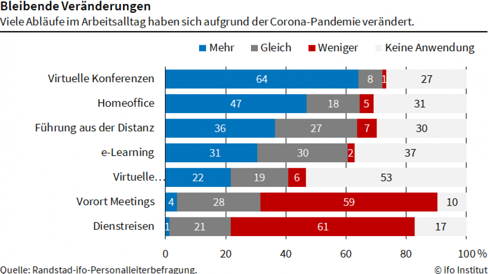 Veränderung Arbeitsabläufe durch Corona-Krise