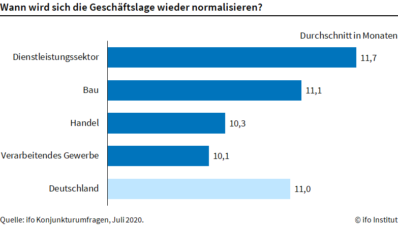 Erwartungen Unternehmen Geschäftslage