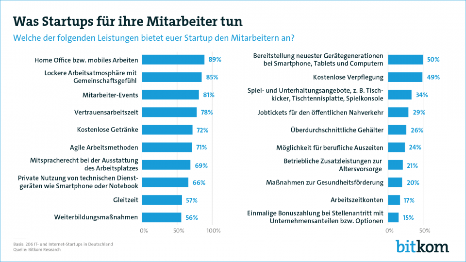 Tabelle Benefits für Mitarbeiter