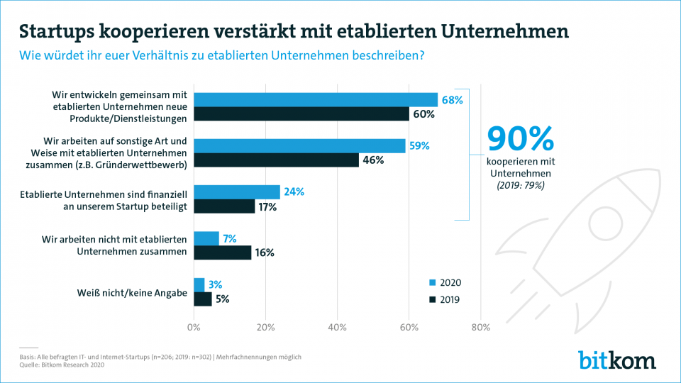 Startups und etablierte Unternehmen