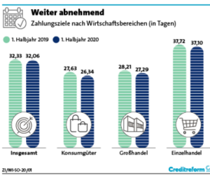 Zahlungsziele nach Sektoren