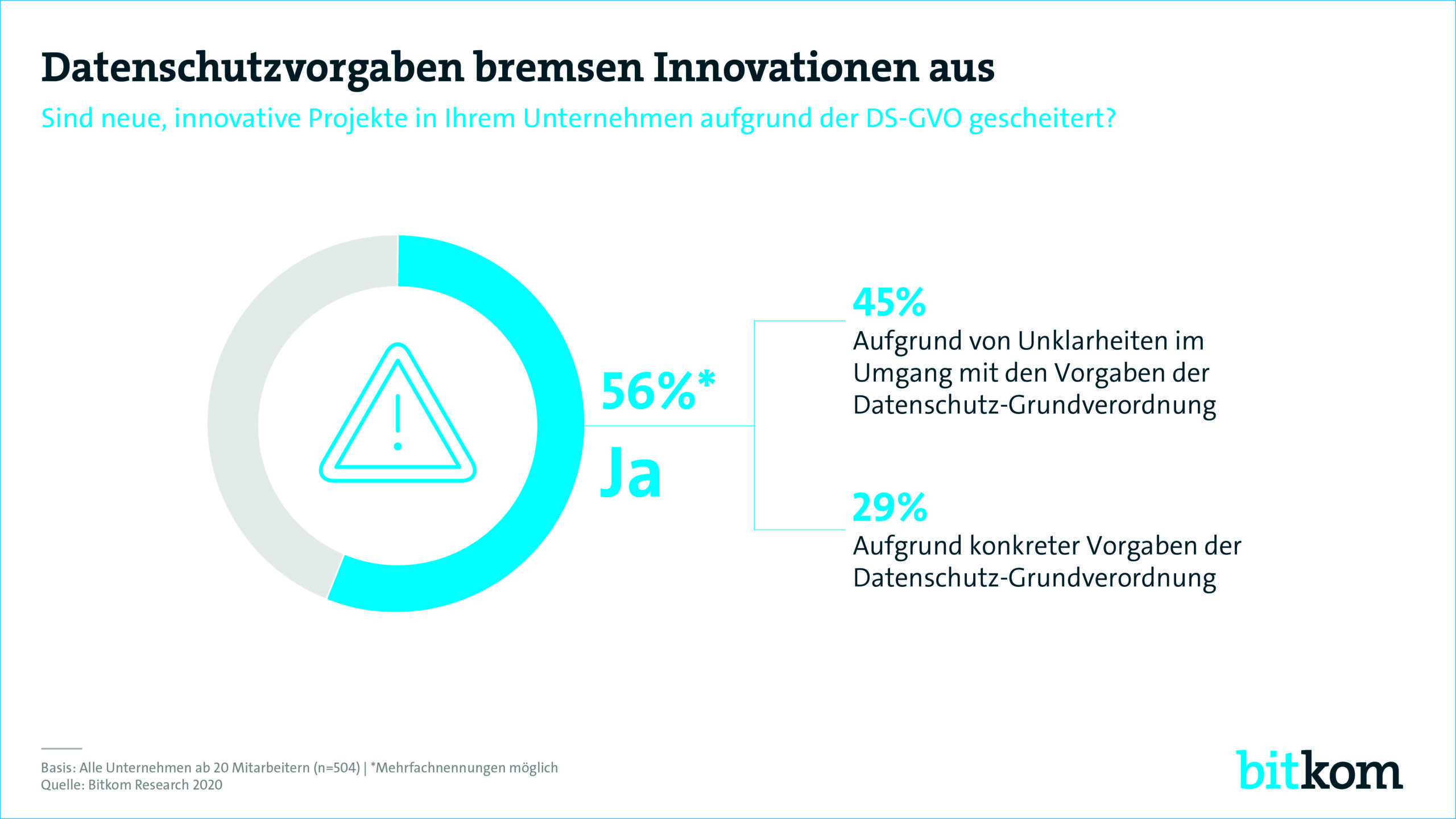 Innovative Projekte scheitern oftmals an Datenschutzregeln