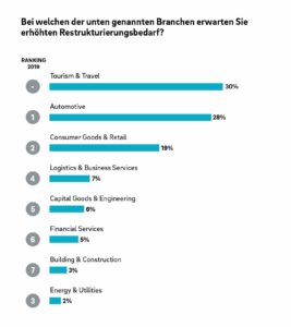 Restrukturierungsbedarf nach Branchen 