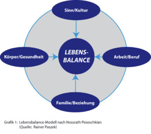 Lebensbalance-Modell