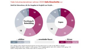 Kosten-Einschnitte Industrieunternehmen