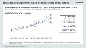 Szenario Umsatzentwicklung Onlinehandel