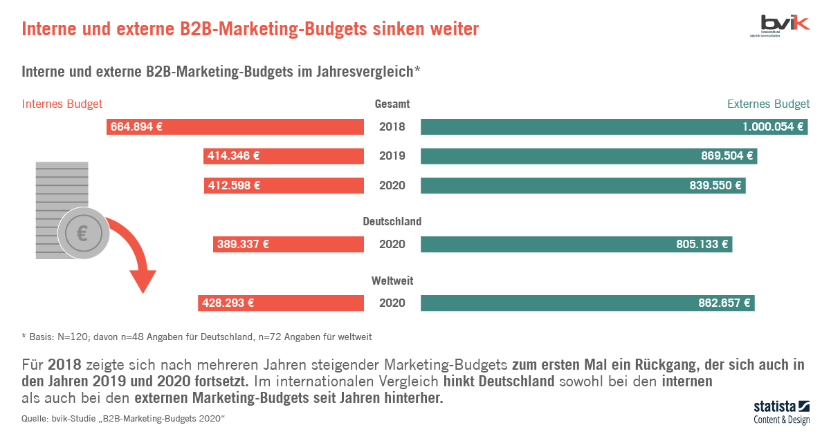 Marketing-Budgets 2020 in Corona-Krise