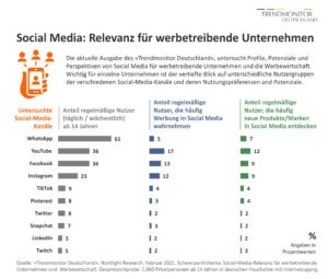 Relevante Social Media-Kanäle