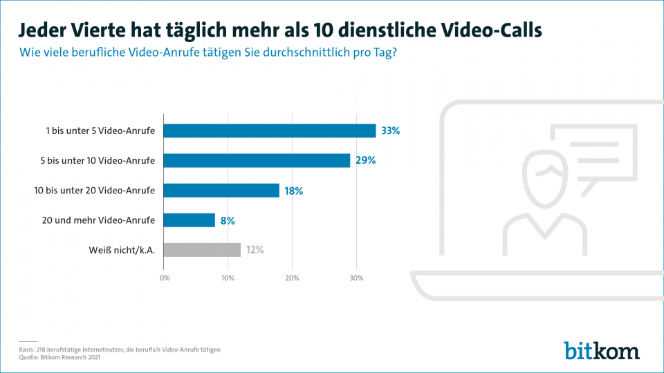 Video-Calls Übersicht