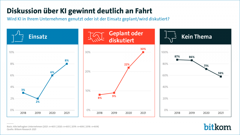 Künstliche Intelligenz in deutschen Unternehmen