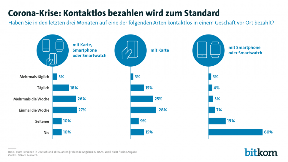 Kontaktloses bezahlen