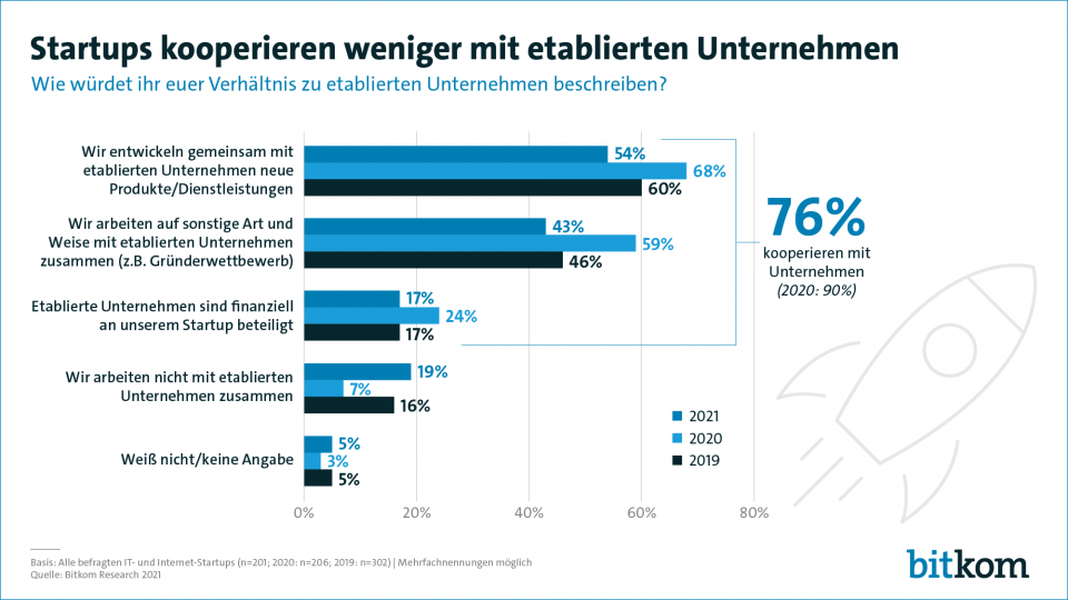 Kooperation Start-ups Mittelstand