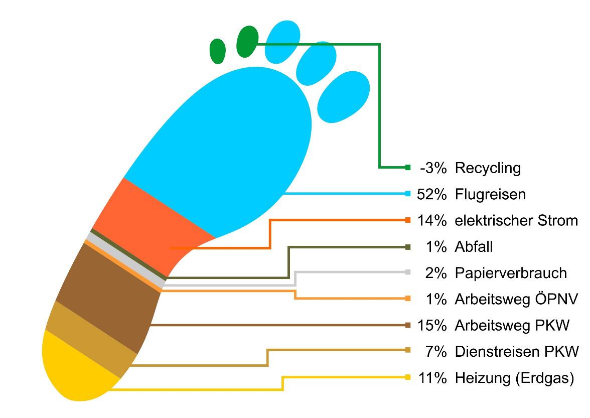 Carbon Footprint