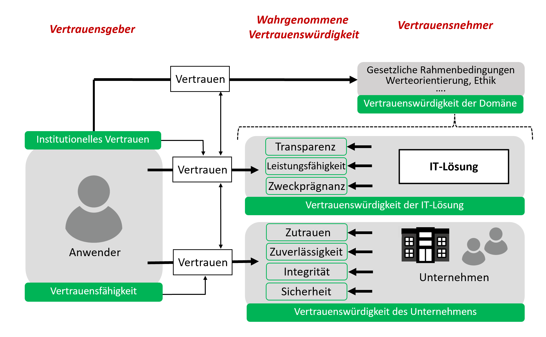 Vertrauenswürdigkeitsmodell