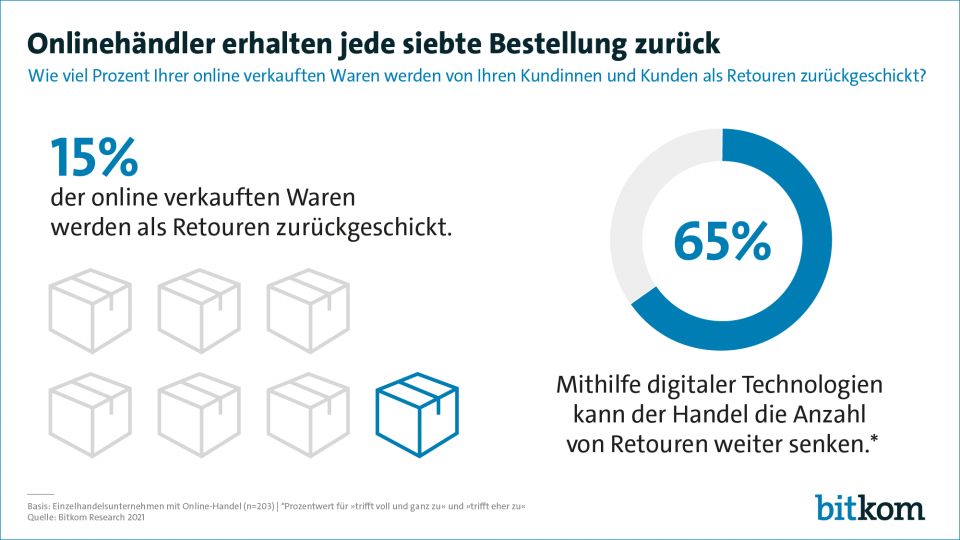 Anzahl Retouren Einzelhändler