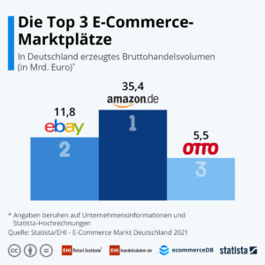 Die Top 3 Online-Marktplätze