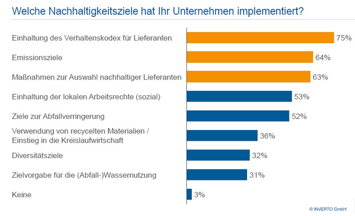 Nachhaltigkeit im Unternehmen