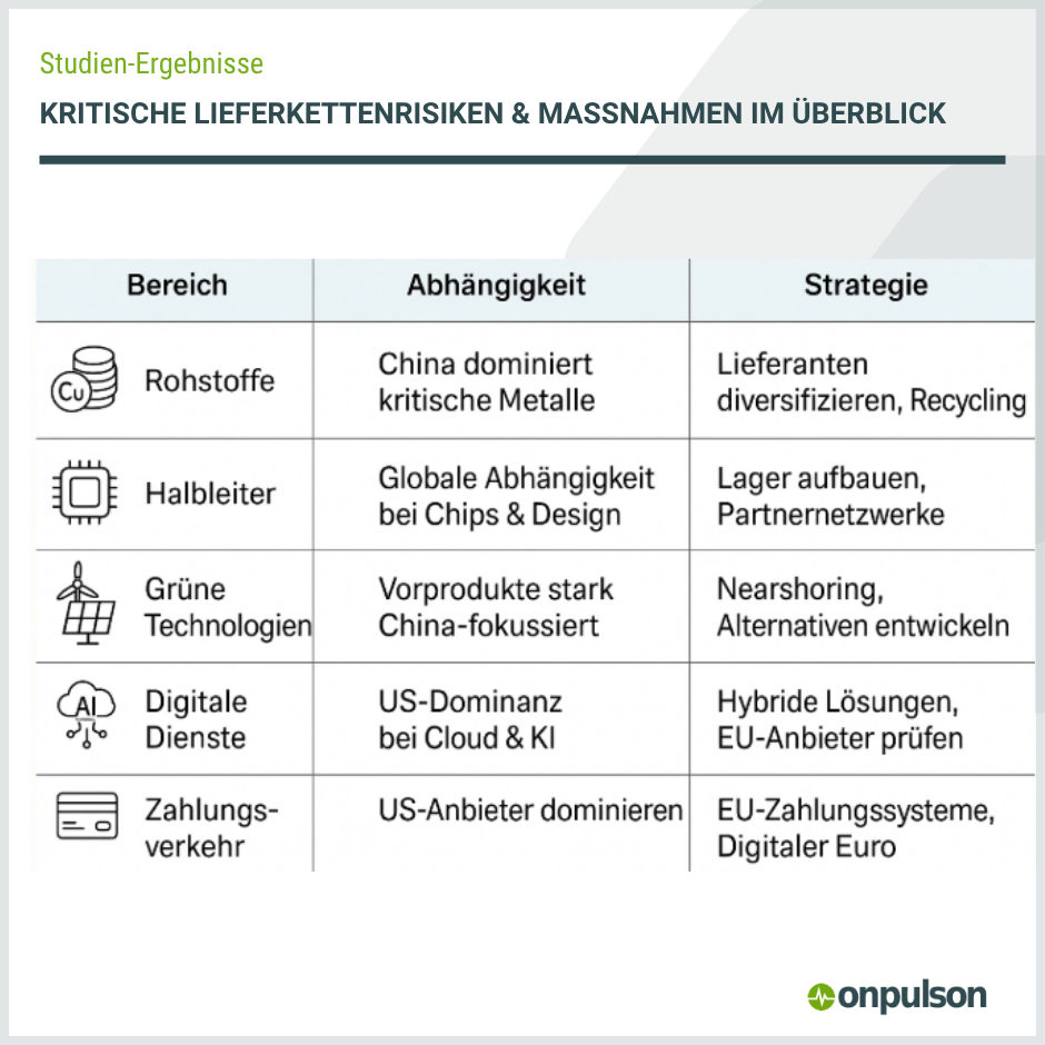 Kritische Lieferkettenrisiken & Maßnahmen im Überblick