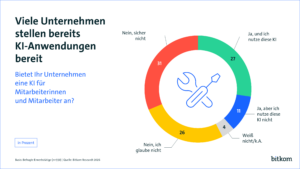 Grafik: Viele Unternehmen stellen bereits KI Anwendungen bereit