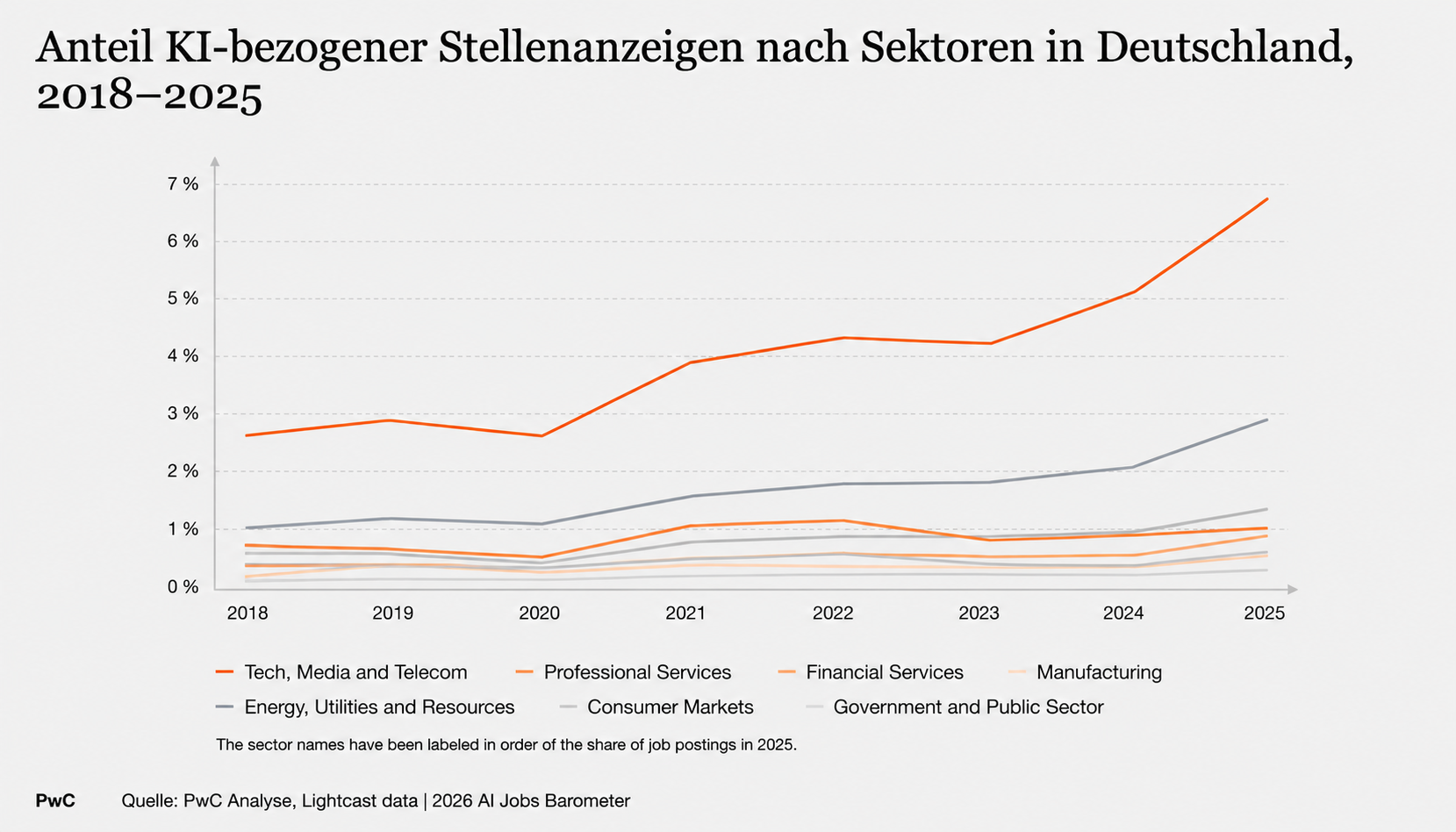Entwicklung Jobs KI