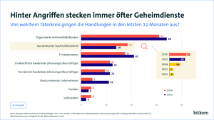 Grafik zum Thema Hinter Angriffen stecken immer öfter Geheimdienste