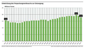 Grafik zur Entwicklung des Verpackungsverbrauchs zur Entsorgung